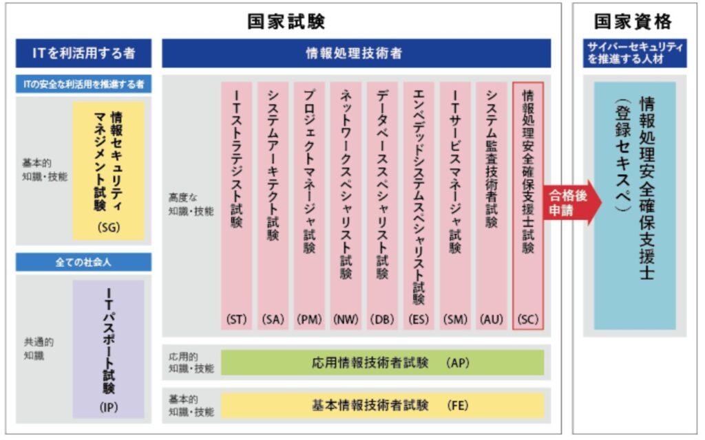 試験区分